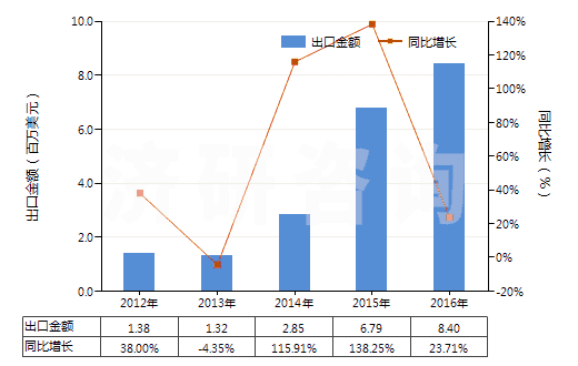2012-2016年中國其他初級形狀聚乙酸乙烯酯(HS39051900)出口總額及增速統(tǒng)計